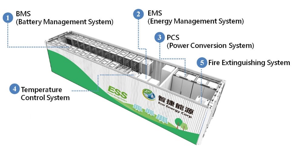 Eco Energy Corporation