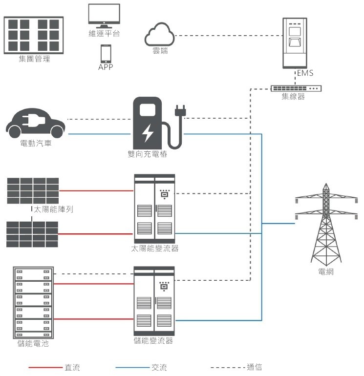 太陽能儲能系統儲存和優化配置實現能源再生