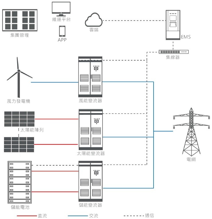新能源輔助服務儲能削峰填谷及調頻調峰電站